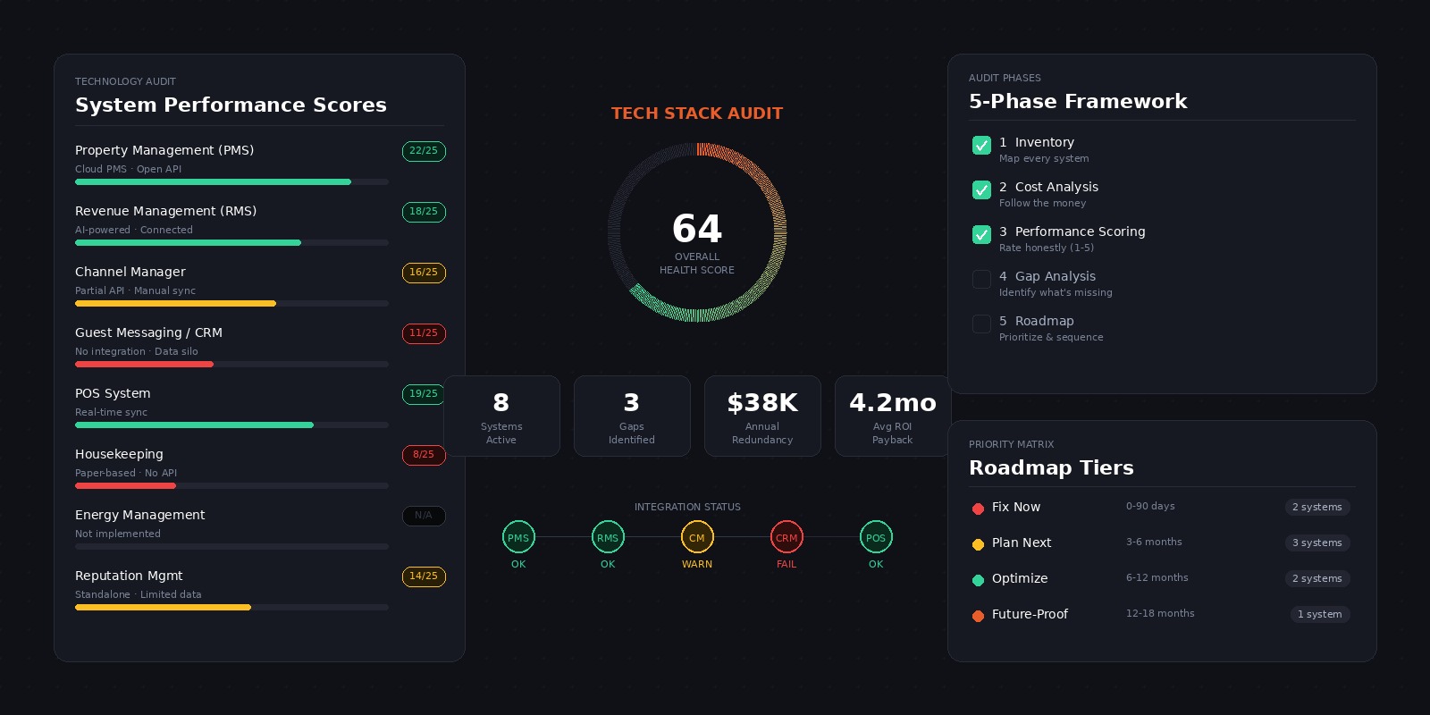 The Hotel Tech Stack Audit