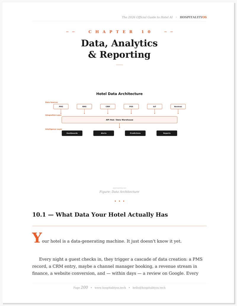 Chapter 10 — Data Architecture with PMS, RMS, CRM, POS integration diagram